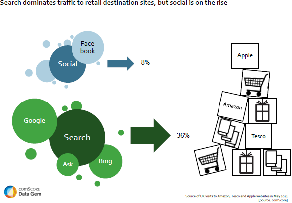 Search Dominates Traffic to Retail Destination Sites, but Social is on the Rise in UK